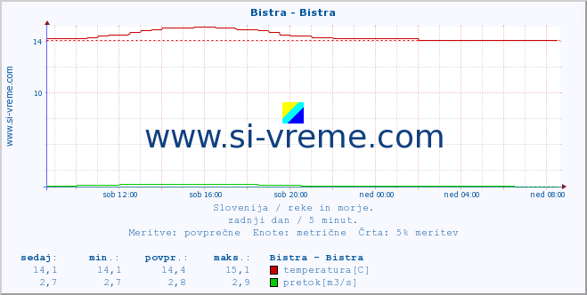 POVPREČJE :: Bistra - Bistra :: temperatura | pretok | višina :: zadnji dan / 5 minut.