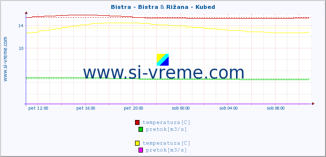 POVPREČJE :: Bistra - Bistra & Rižana - Kubed :: temperatura | pretok | višina :: zadnji dan / 5 minut.