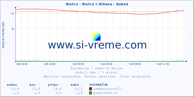 POVPREČJE :: Bistra - Bistra & Rižana - Kubed :: temperatura | pretok | višina :: zadnji dan / 5 minut.