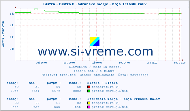 POVPREČJE :: Bistra - Bistra & Jadransko morje - boja Tržaski zaliv :: temperatura | pretok | višina :: zadnji dan / 5 minut.