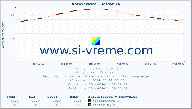 POVPREČJE :: Borovniščica - Borovnica :: temperatura | pretok | višina :: zadnji dan / 5 minut.