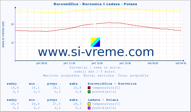 POVPREČJE :: Borovniščica - Borovnica & Ledava - Polana :: temperatura | pretok | višina :: zadnji dan / 5 minut.