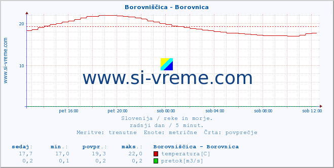 POVPREČJE :: Borovniščica - Borovnica :: temperatura | pretok | višina :: zadnji dan / 5 minut.