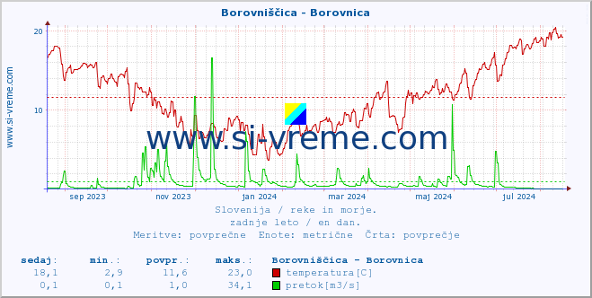 POVPREČJE :: Borovniščica - Borovnica :: temperatura | pretok | višina :: zadnje leto / en dan.