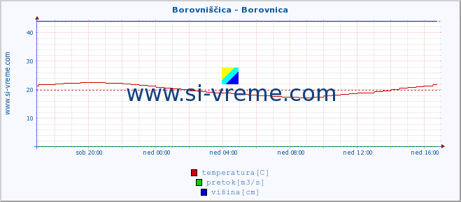 POVPREČJE :: Borovniščica - Borovnica :: temperatura | pretok | višina :: zadnji dan / 5 minut.