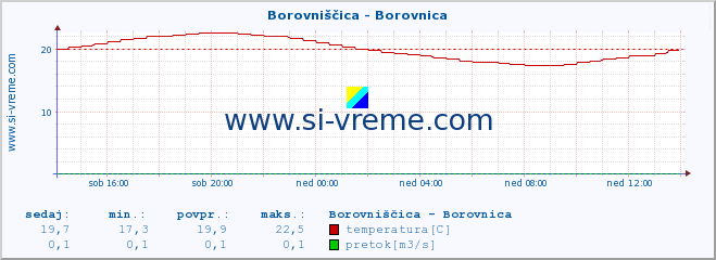 POVPREČJE :: Borovniščica - Borovnica :: temperatura | pretok | višina :: zadnji dan / 5 minut.