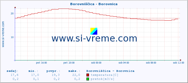 POVPREČJE :: Borovniščica - Borovnica :: temperatura | pretok | višina :: zadnji dan / 5 minut.