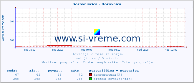 POVPREČJE :: Borovniščica - Borovnica :: temperatura | pretok | višina :: zadnji dan / 5 minut.