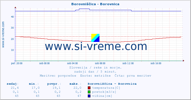 POVPREČJE :: Borovniščica - Borovnica :: temperatura | pretok | višina :: zadnji dan / 5 minut.