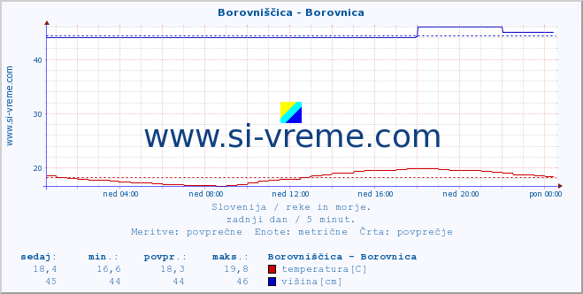 POVPREČJE :: Borovniščica - Borovnica :: temperatura | pretok | višina :: zadnji dan / 5 minut.