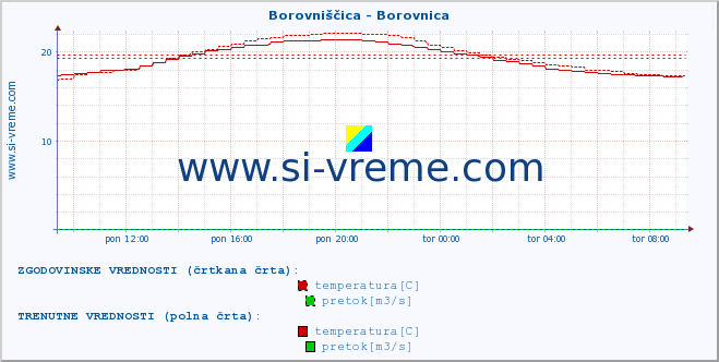 POVPREČJE :: Borovniščica - Borovnica :: temperatura | pretok | višina :: zadnji dan / 5 minut.