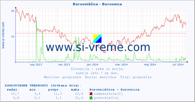 POVPREČJE :: Borovniščica - Borovnica :: temperatura | pretok | višina :: zadnje leto / en dan.