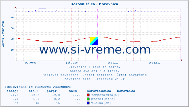 POVPREČJE :: Borovniščica - Borovnica :: temperatura | pretok | višina :: zadnja dva dni / 5 minut.