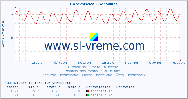 POVPREČJE :: Borovniščica - Borovnica :: temperatura | pretok | višina :: zadnja dva tedna / 30 minut.