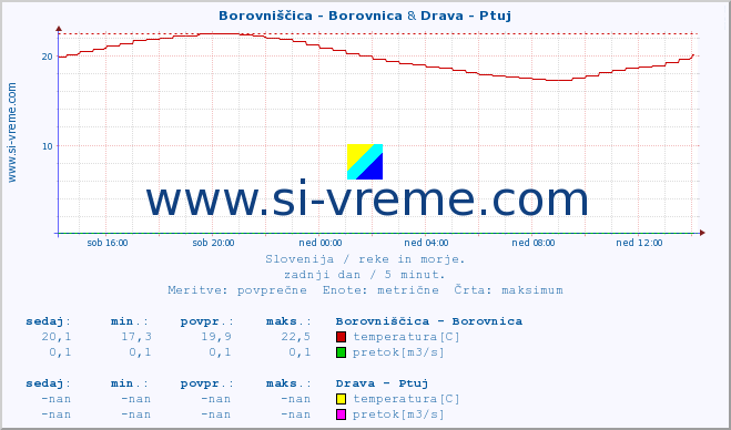 POVPREČJE :: Borovniščica - Borovnica & Drava - Ptuj :: temperatura | pretok | višina :: zadnji dan / 5 minut.