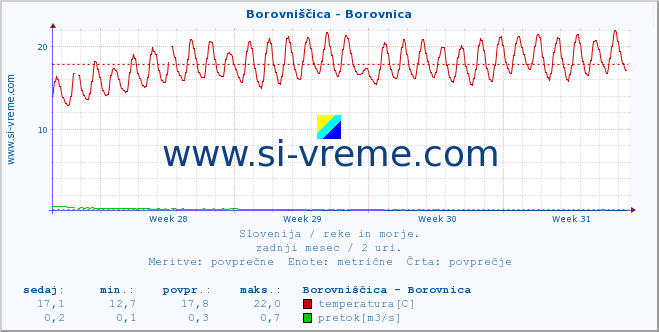 POVPREČJE :: Borovniščica - Borovnica :: temperatura | pretok | višina :: zadnji mesec / 2 uri.