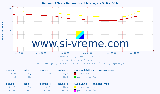 POVPREČJE :: Borovniščica - Borovnica & Mislinja - Otiški Vrh :: temperatura | pretok | višina :: zadnji dan / 5 minut.