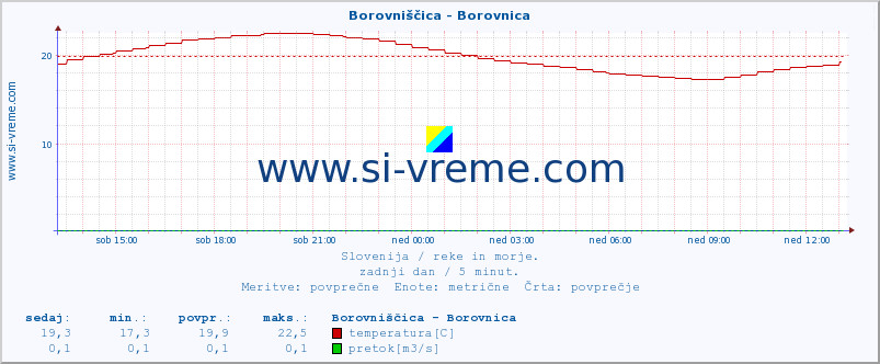 POVPREČJE :: Borovniščica - Borovnica :: temperatura | pretok | višina :: zadnji dan / 5 minut.