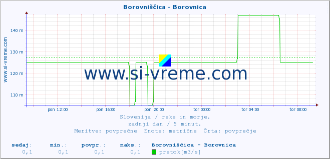 POVPREČJE :: Borovniščica - Borovnica :: temperatura | pretok | višina :: zadnji dan / 5 minut.