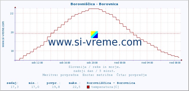 POVPREČJE :: Borovniščica - Borovnica :: temperatura | pretok | višina :: zadnji dan / 5 minut.