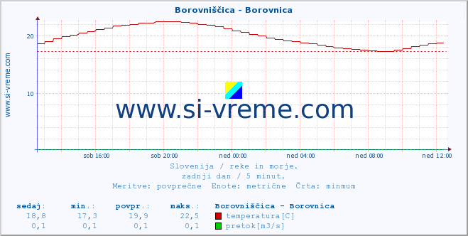 POVPREČJE :: Borovniščica - Borovnica :: temperatura | pretok | višina :: zadnji dan / 5 minut.