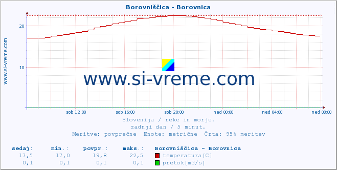 POVPREČJE :: Borovniščica - Borovnica :: temperatura | pretok | višina :: zadnji dan / 5 minut.