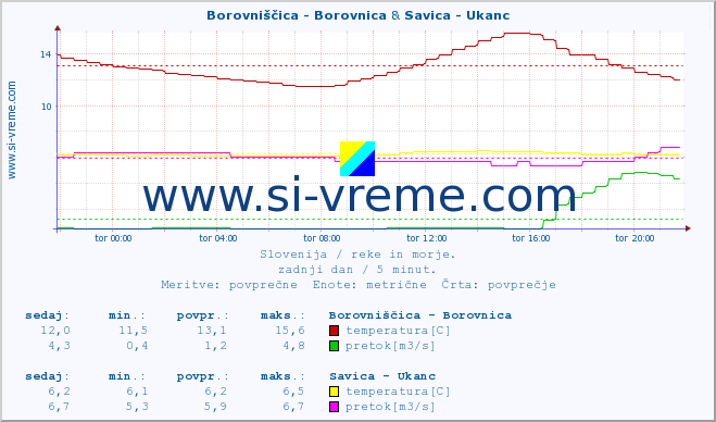 POVPREČJE :: Borovniščica - Borovnica & Savica - Ukanc :: temperatura | pretok | višina :: zadnji dan / 5 minut.