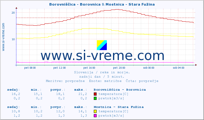 POVPREČJE :: Borovniščica - Borovnica & Mostnica - Stara Fužina :: temperatura | pretok | višina :: zadnji dan / 5 minut.