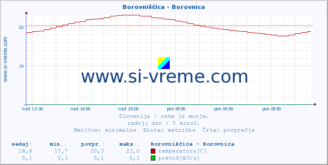 POVPREČJE :: Borovniščica - Borovnica :: temperatura | pretok | višina :: zadnji dan / 5 minut.