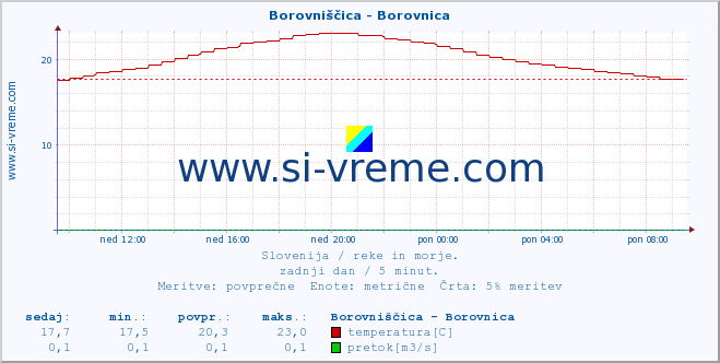 POVPREČJE :: Borovniščica - Borovnica :: temperatura | pretok | višina :: zadnji dan / 5 minut.