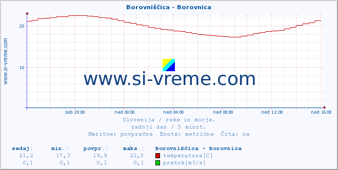 POVPREČJE :: Borovniščica - Borovnica :: temperatura | pretok | višina :: zadnji dan / 5 minut.