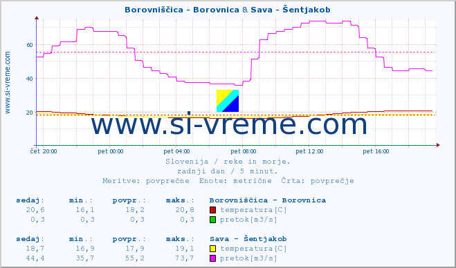 POVPREČJE :: Borovniščica - Borovnica & Sava - Šentjakob :: temperatura | pretok | višina :: zadnji dan / 5 minut.