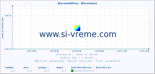 POVPREČJE :: Borovniščica - Borovnica :: temperatura | pretok | višina :: zadnji dan / 5 minut.