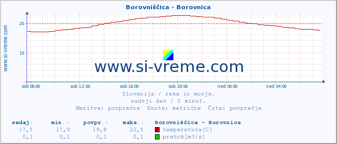 POVPREČJE :: Borovniščica - Borovnica :: temperatura | pretok | višina :: zadnji dan / 5 minut.