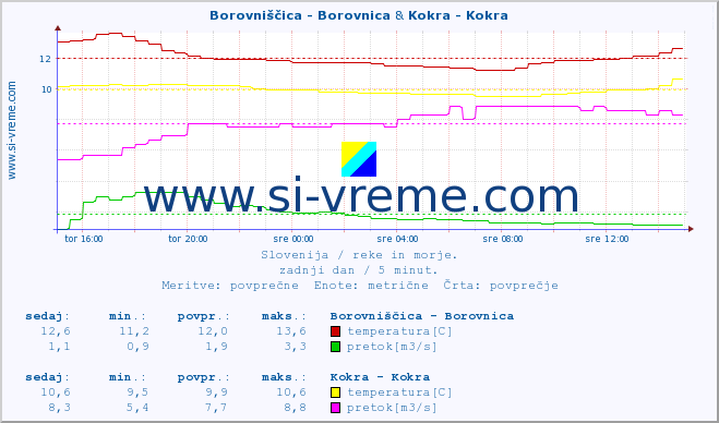 POVPREČJE :: Borovniščica - Borovnica & Kokra - Kokra :: temperatura | pretok | višina :: zadnji dan / 5 minut.