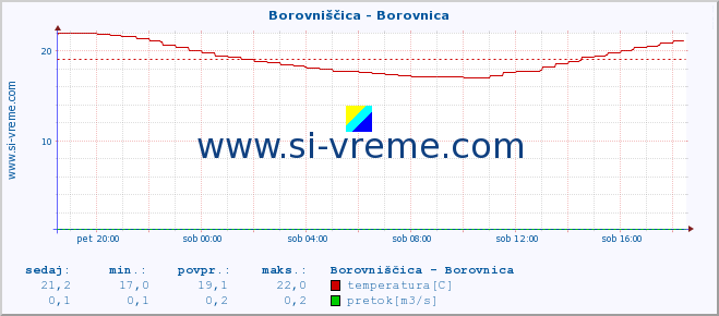 POVPREČJE :: Borovniščica - Borovnica :: temperatura | pretok | višina :: zadnji dan / 5 minut.