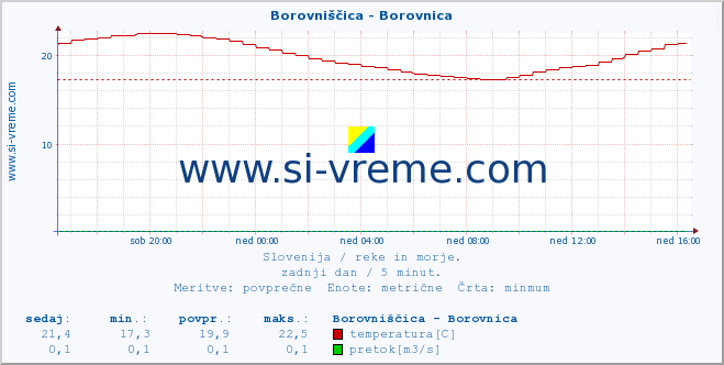 POVPREČJE :: Borovniščica - Borovnica :: temperatura | pretok | višina :: zadnji dan / 5 minut.