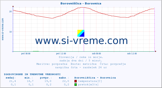 POVPREČJE :: Borovniščica - Borovnica :: temperatura | pretok | višina :: zadnja dva dni / 5 minut.