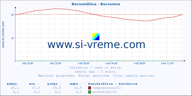 POVPREČJE :: Borovniščica - Borovnica :: temperatura | pretok | višina :: zadnji dan / 5 minut.