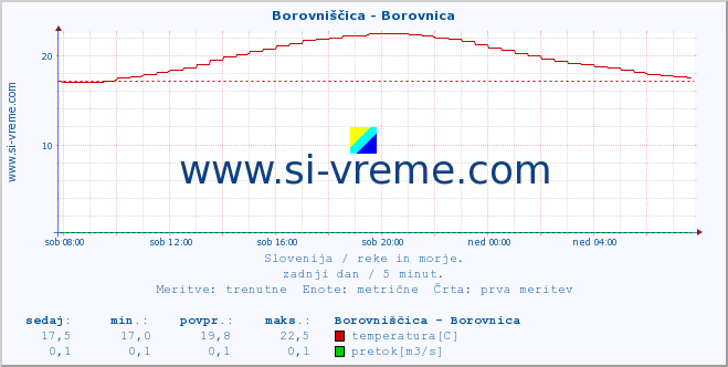 POVPREČJE :: Borovniščica - Borovnica :: temperatura | pretok | višina :: zadnji dan / 5 minut.