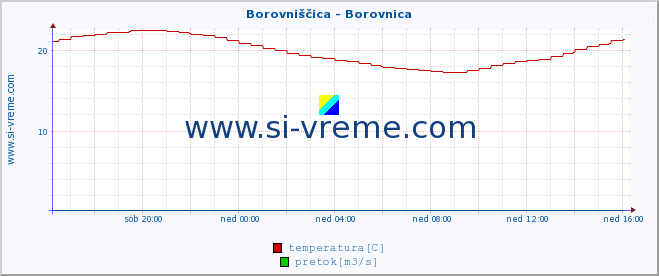 POVPREČJE :: Borovniščica - Borovnica :: temperatura | pretok | višina :: zadnji dan / 5 minut.