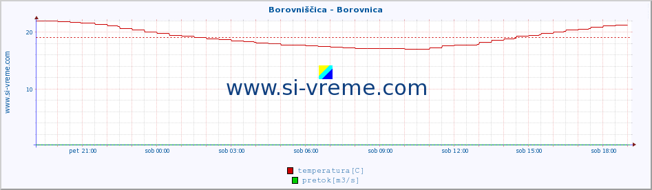 POVPREČJE :: Borovniščica - Borovnica :: temperatura | pretok | višina :: zadnji dan / 5 minut.