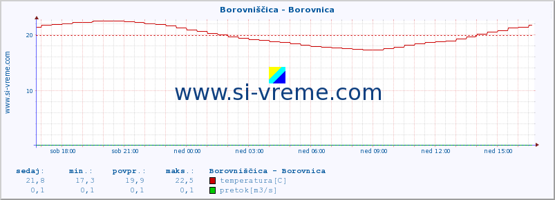 POVPREČJE :: Borovniščica - Borovnica :: temperatura | pretok | višina :: zadnji dan / 5 minut.