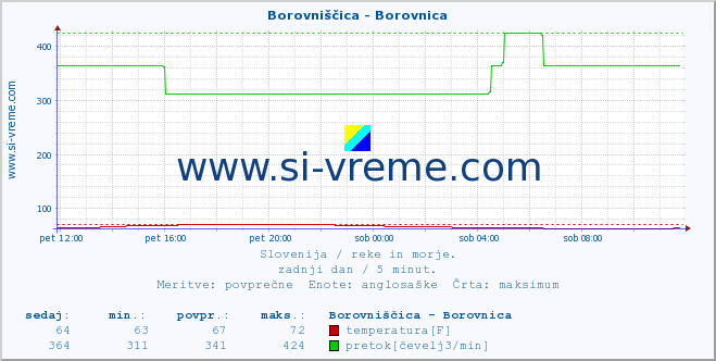 POVPREČJE :: Borovniščica - Borovnica :: temperatura | pretok | višina :: zadnji dan / 5 minut.