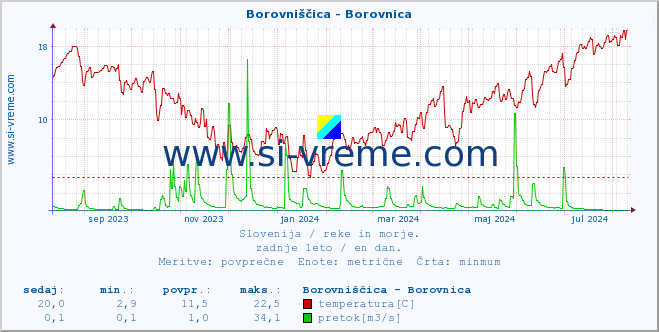 POVPREČJE :: Borovniščica - Borovnica :: temperatura | pretok | višina :: zadnje leto / en dan.