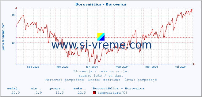 POVPREČJE :: Borovniščica - Borovnica :: temperatura | pretok | višina :: zadnje leto / en dan.