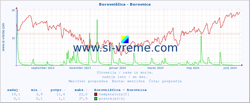 POVPREČJE :: Borovniščica - Borovnica :: temperatura | pretok | višina :: zadnje leto / en dan.