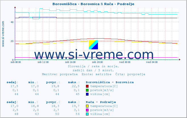 POVPREČJE :: Borovniščica - Borovnica & Rača - Podrečje :: temperatura | pretok | višina :: zadnji dan / 5 minut.