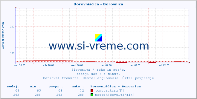 POVPREČJE :: Borovniščica - Borovnica :: temperatura | pretok | višina :: zadnji dan / 5 minut.