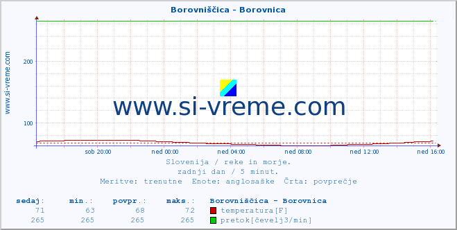 POVPREČJE :: Borovniščica - Borovnica :: temperatura | pretok | višina :: zadnji dan / 5 minut.